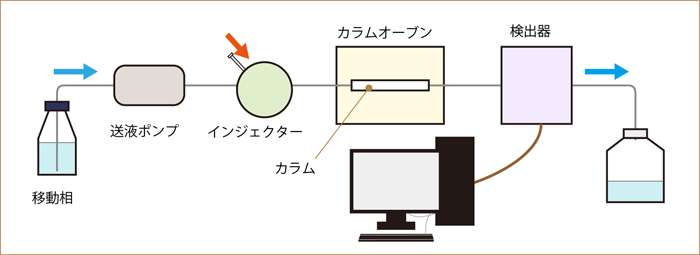 hplc