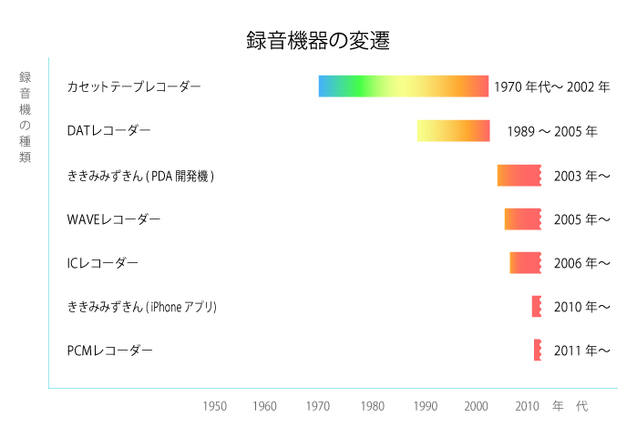 中央博物館での録音方式の変遷