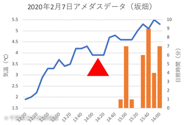 凍雨が降った前後のアメダスデータ